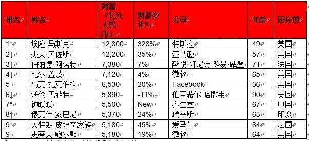 全球富人榜最新榜單震撼發布