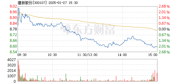 建新股份行情展望，一路前行，成就自我增值之路