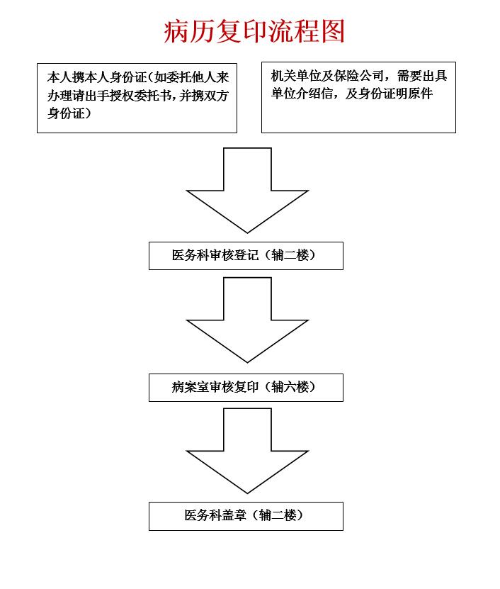 復印病歷最新