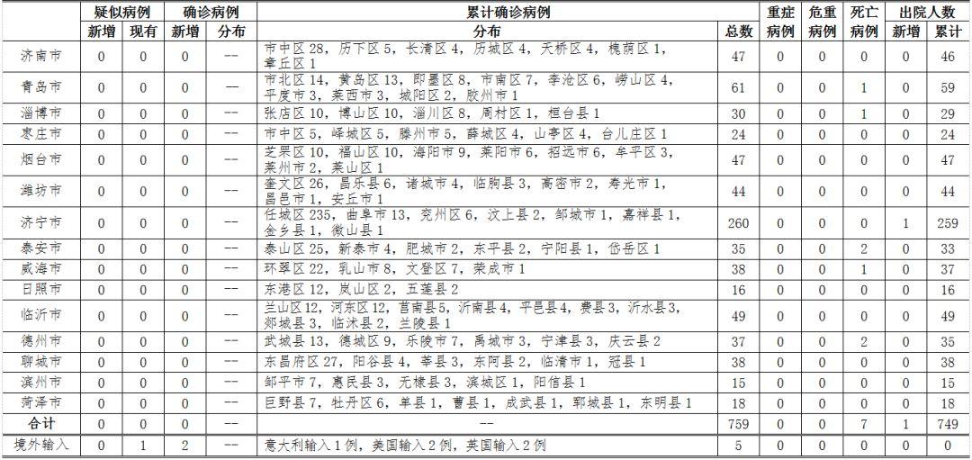 最新肺炎統計