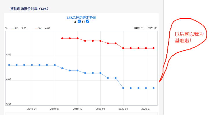 最新保護利率