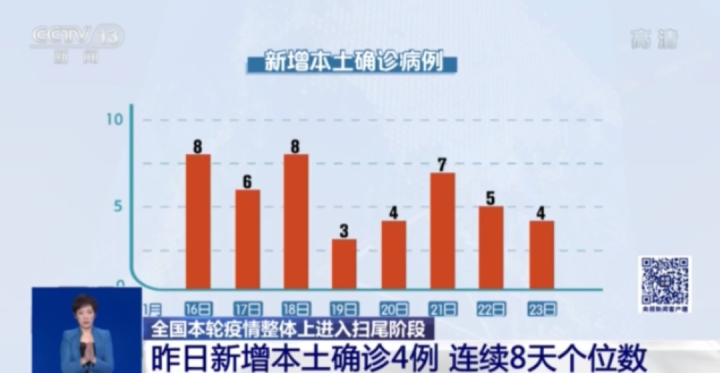 最新疫情增加